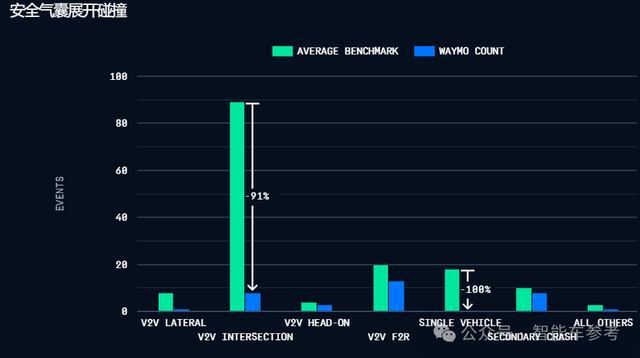 马斯克霸气回怼Waymo:连对抗特斯拉的机会都没有