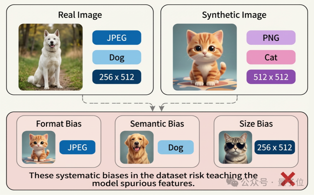 AIGC检测为何频频“看走眼”？腾讯优图揭秘：问题可能出在数据源头