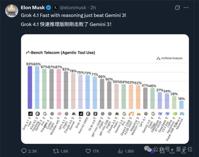 反超Gemini 3！马斯克放出Grok4.1快速推理版，还曝出了新一轮150亿美元融资