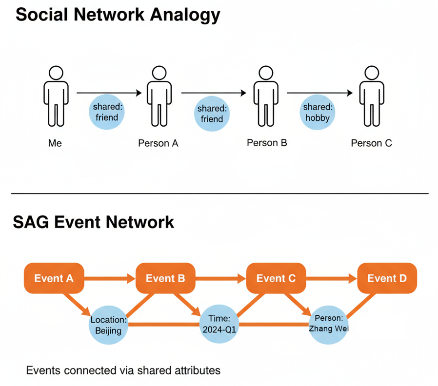 Zleap技术解密：后RAG时代已来，SAG重新定义AI搜索