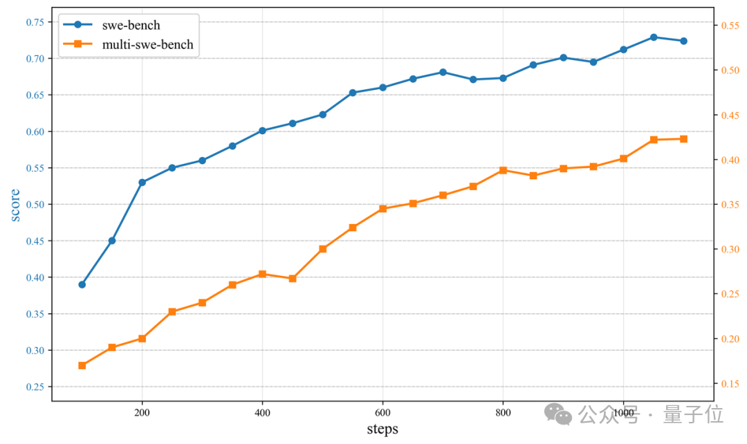 看图写代码,3毛钱开发一个网页!字节AI Coding新模型真卷麻了