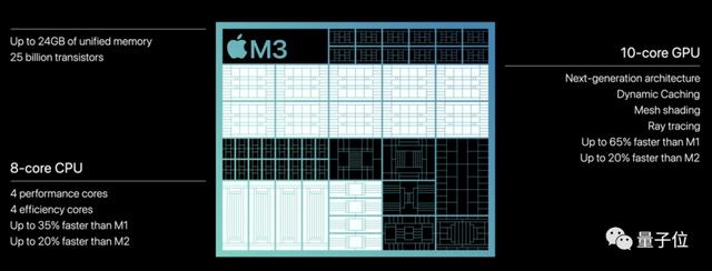 苹果3纳米M3芯片首发即Max，顶配56000元最强笔记本抱回家