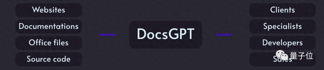 开源论文神器DocsGPT登顶GitHub热榜！多类型文档查询，支持中文可本地部署