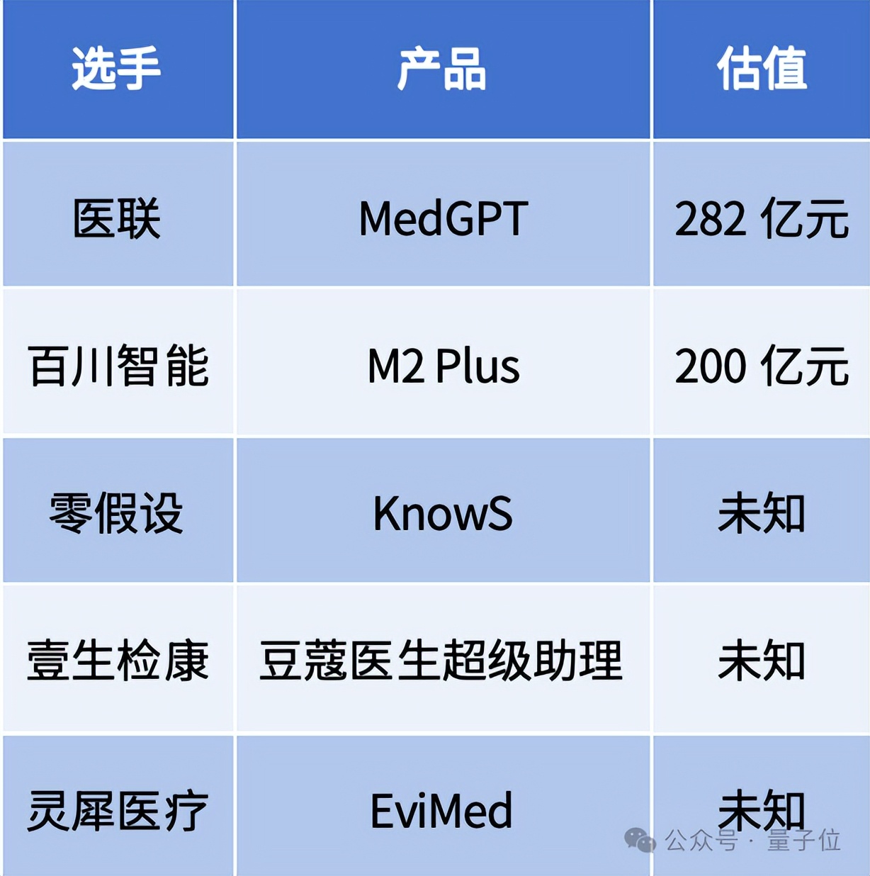 医生版ChatGPT,估值120亿美元