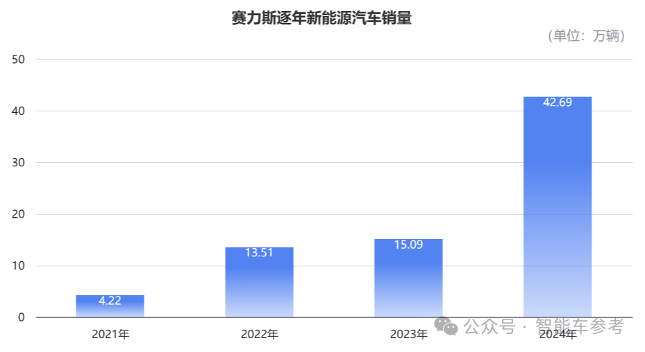 赛力斯营收暴涨302%，转型后首次全年盈利！问界M9爆卖15万辆，壕砸82亿买工厂