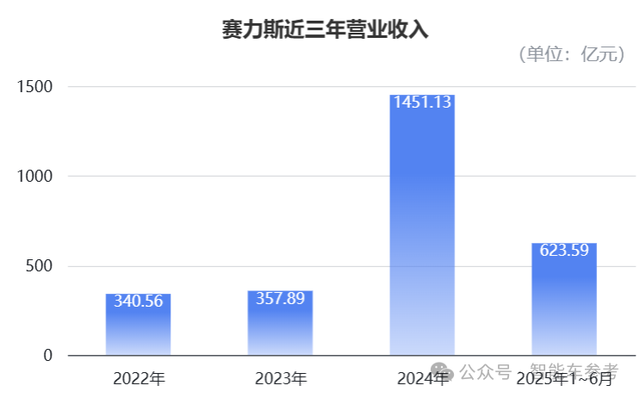 赛力斯作价2150亿港元冲刺IPO,22家基石投资者站队