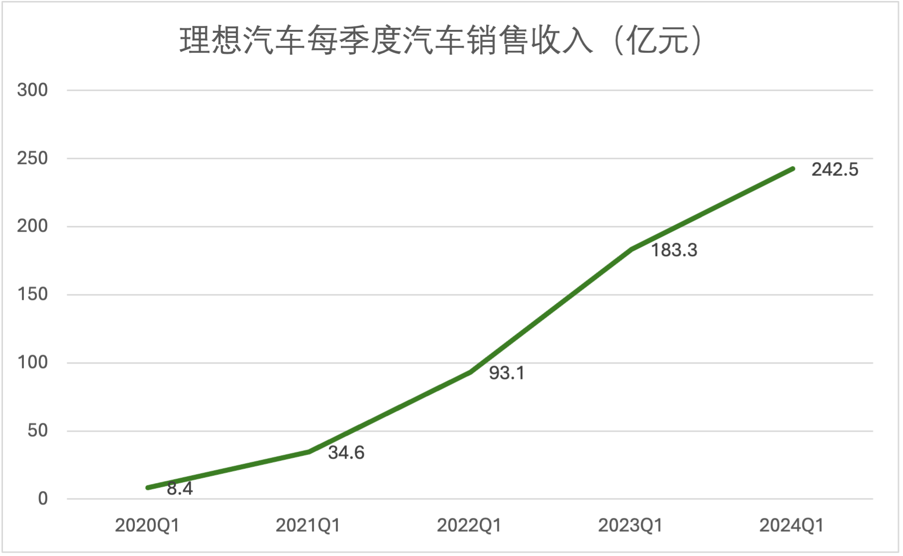 理想变了！技术研发投入每3天1个亿，领跑造车新势力