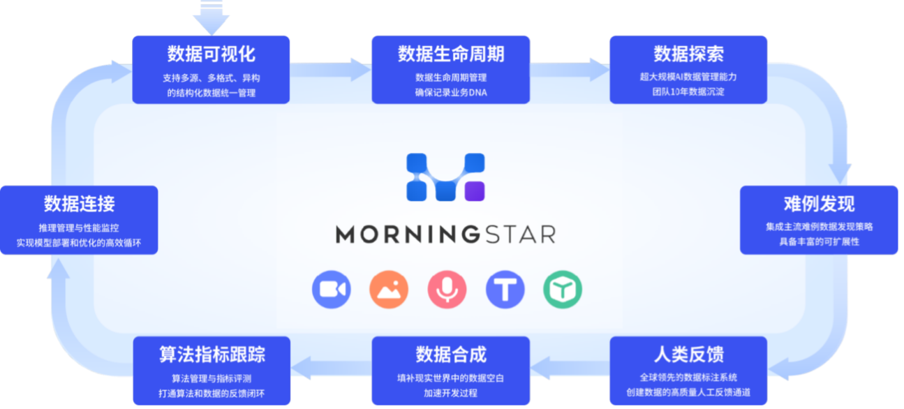 帮助企业打造大模型超级员工！星尘数据AI数据闭环产品，打通AI数据全生命周期管理