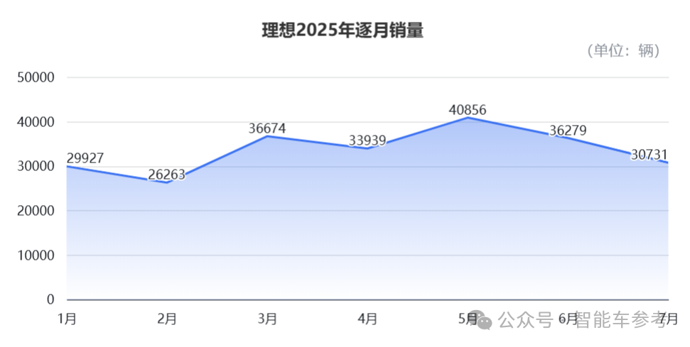 7月车圈10大变化：“半价理想”领跑，“民族理想”复苏，小鹏靠纯电重回TOP3