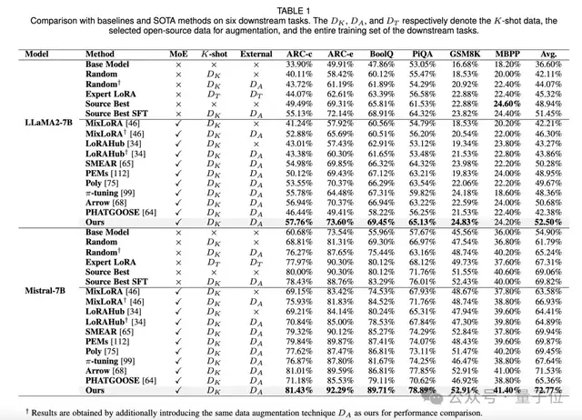 利用公开知识定向提升大模型，腾讯优图&上交大新方法性能达SOTA