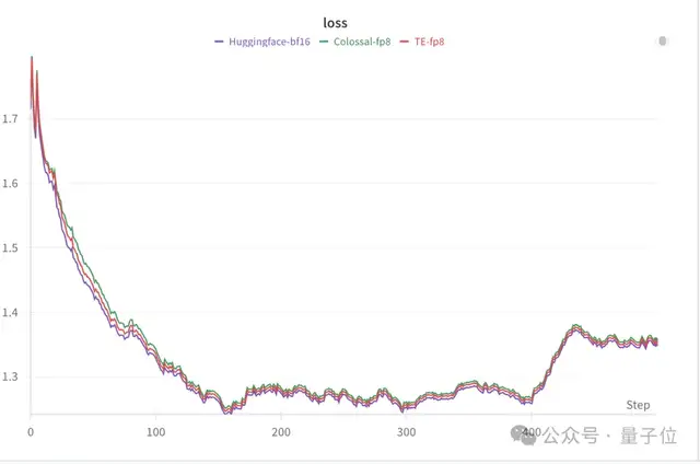 一行代码训练成本再降30%,AI大模型混合精度训练再升级|开源