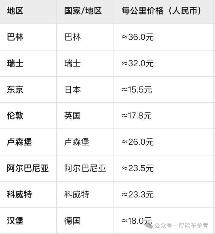 Uber打了个萝卜,数千台Robotaxi落地全球