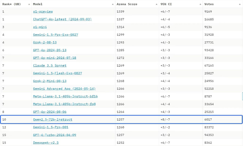 创造历史,阿里通义开源模型Qwen的衍生模型数量超越Llama