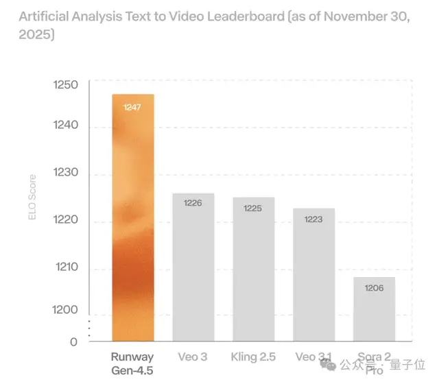 Runway Gen-4.5刷屏发布，把重量尘土和光影都做对了，网友：颠覆