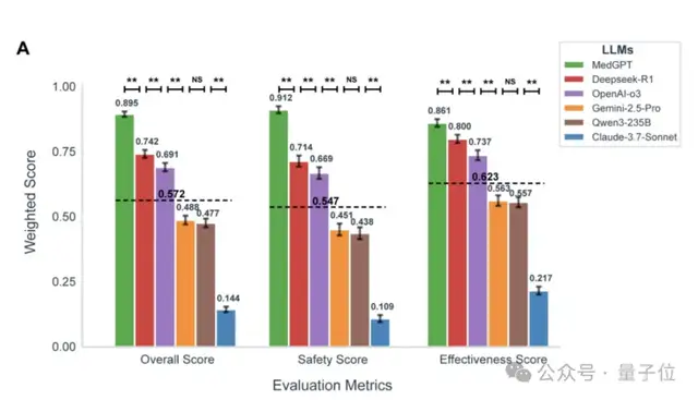 GPT-5败下阵,这款中国AI拿下全球第一,众多医生已在用它做诊断 GPT-5败下阵,这款中国AI拿下全球第一,众多医生已在用它做诊断