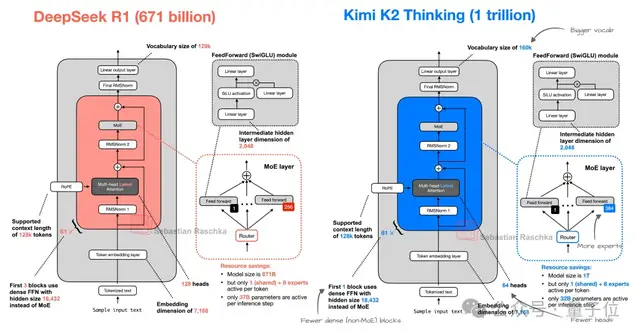 Kimi K2 Thinking突袭!智能体&推理能力超GPT-5,网友:再次缩小开源闭源差距 Kimi K2 Thinking突袭!智能体&推理能力超GPT-5,网友:再次缩小开源闭源差距