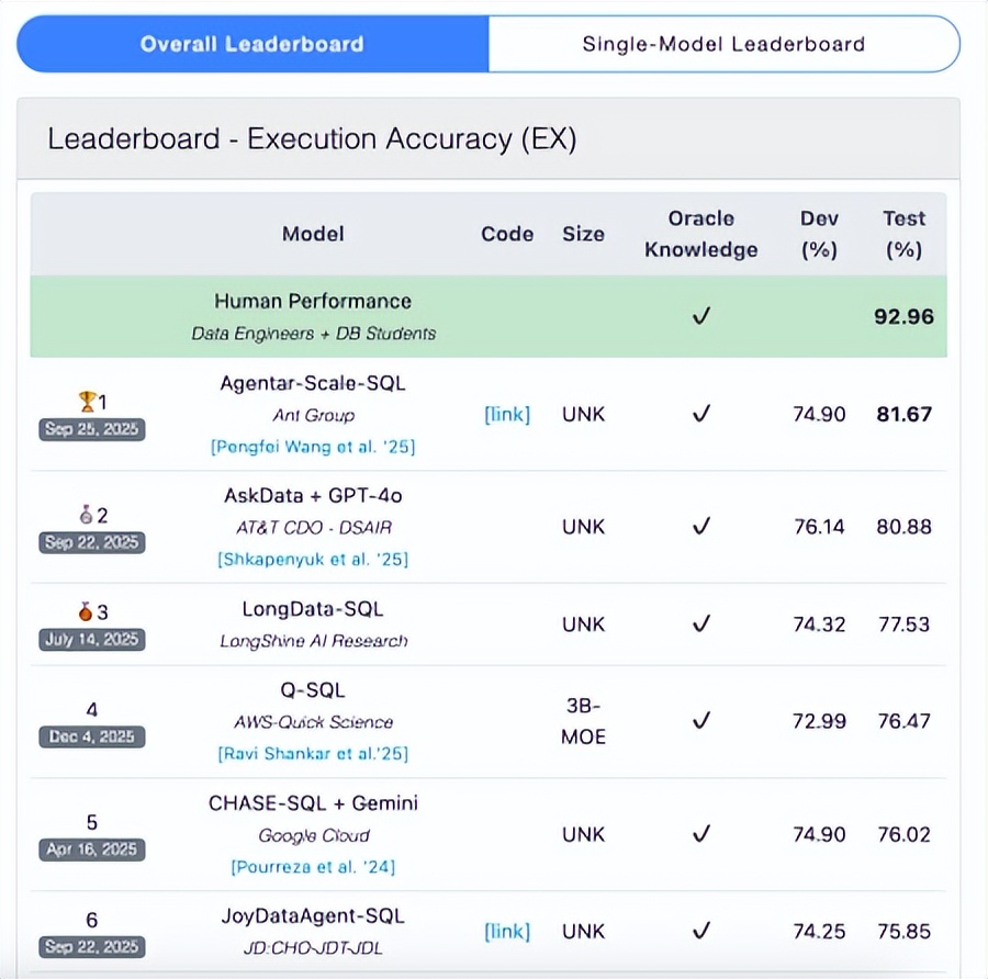 蚂蚁数科宣布开源数据分析智能体技术,当前登顶BIRD