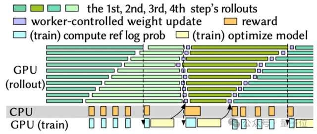 攻克强化学习「最慢一环」！交大字节联手，RL训练速度飙升2.6倍
