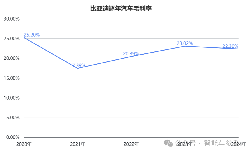 每卖3辆新能源车就有1辆比亚迪，单车收入14万5，毛利率却达22.3%