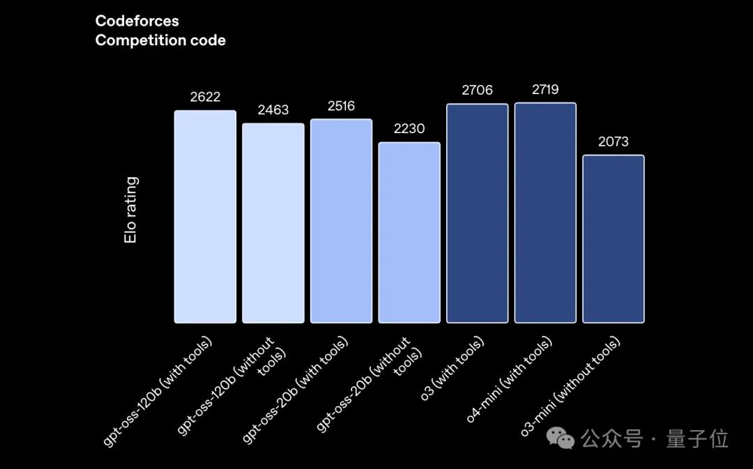 刚刚，OpenAI开源2个推理模型：笔记本/手机就能跑，性能接近o4-mini