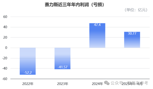 赛力斯作价2150亿港元冲刺IPO,22家基石投资者站队