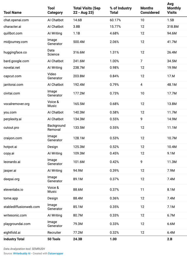 年度最热AI应用TOP 50，除了ChatGPT还有这么多宝藏