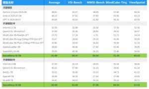 商汤日日新开源模型实现空间智能性能突破,多项评测领先 GPT-5
