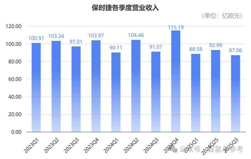 保时捷营业利润暴跌99%,卖最好的燃油Macan却要停产