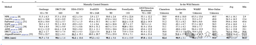 AIGC检测为何频频“看走眼”？腾讯优图揭秘：问题可能出在数据源头
