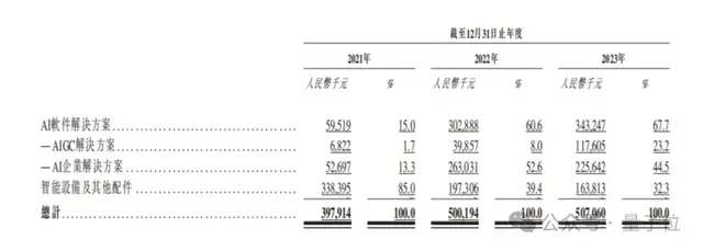 &quot;AIGC第一股&quot;首日市值54亿！出门问问挂牌上市，李志飞身家10亿 | 量子位