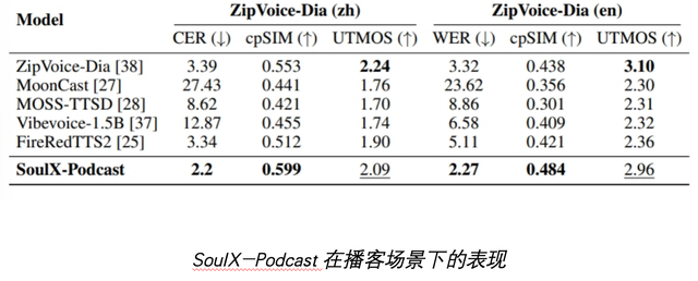 Soul App开源播客语音合成模型,可流畅自然多轮语音对话,支持川粤豫等多方言与副语言风格 Soul App开源播客语音合成模型,可流畅自然多轮语音对话,支持川粤豫等多方言与副语言风格