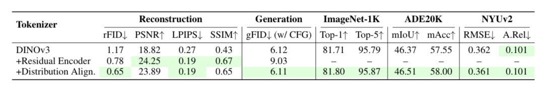 VAE再被补刀!清华快手SVG扩散模型亮相,训练提效6200%,生成提速3500% VAE再被补刀!清华快手SVG扩散模型亮相,训练提效6200%,生成提速3500%