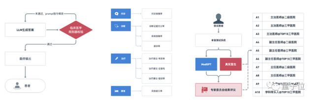 医疗版ChatGPT直播评测！治疗方案与真人医生96%一致