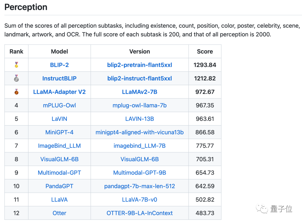 开源多模态大模型哪家强？TOP12榜单来了，GitHub揽获2.2k+星
