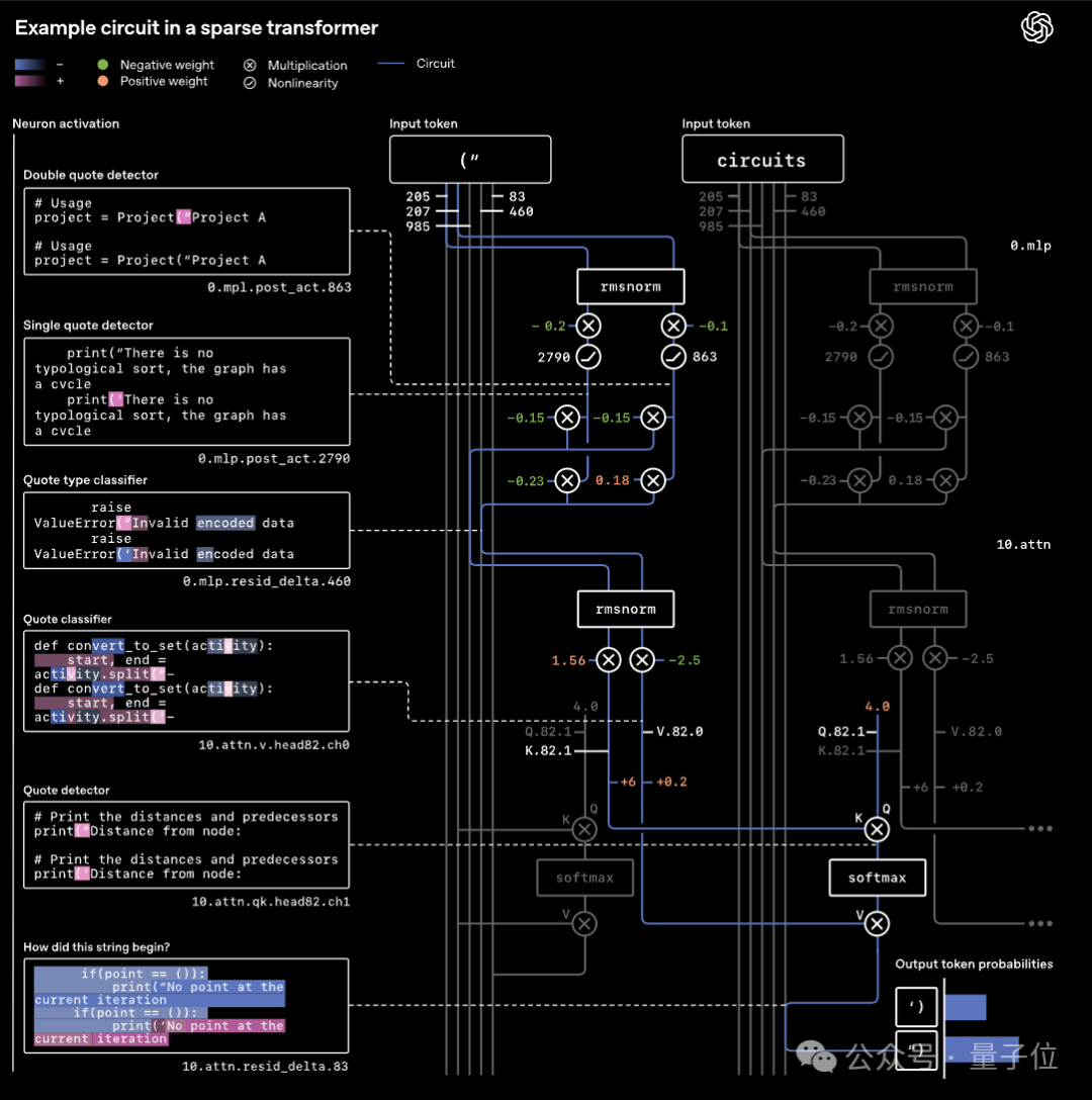 OpenAI突然开源新模型!99.9%的权重是0,新稀疏性方法代替MoE