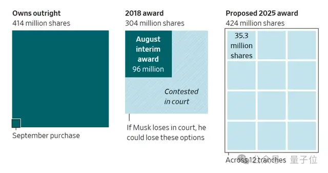 马斯克1万亿美元薪酬方案获批! 马斯克1万亿美元薪酬方案获批!