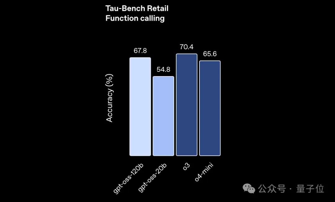 刚刚，OpenAI开源2个推理模型：笔记本/手机就能跑，性能接近o4-mini