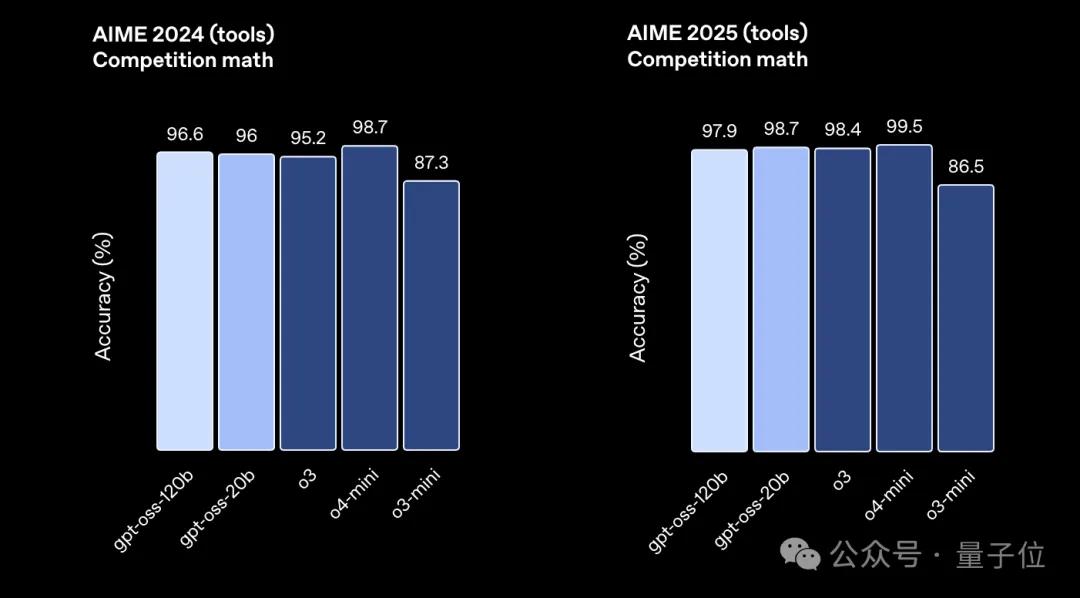刚刚，OpenAI开源2个推理模型：笔记本/手机就能跑，性能接近o4-mini