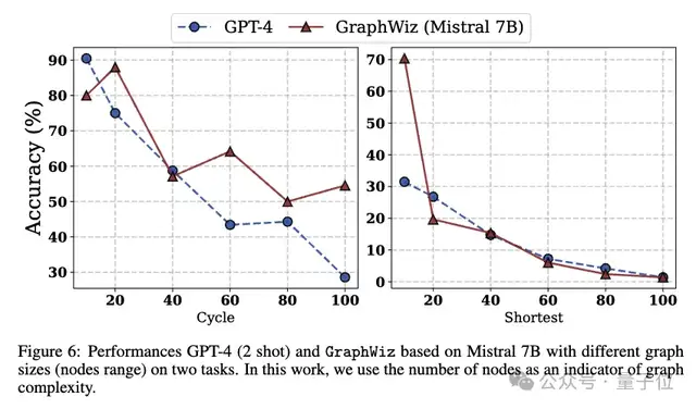 GPT-4搞不定的图推理,港科大7B模型搞定|KDD2024