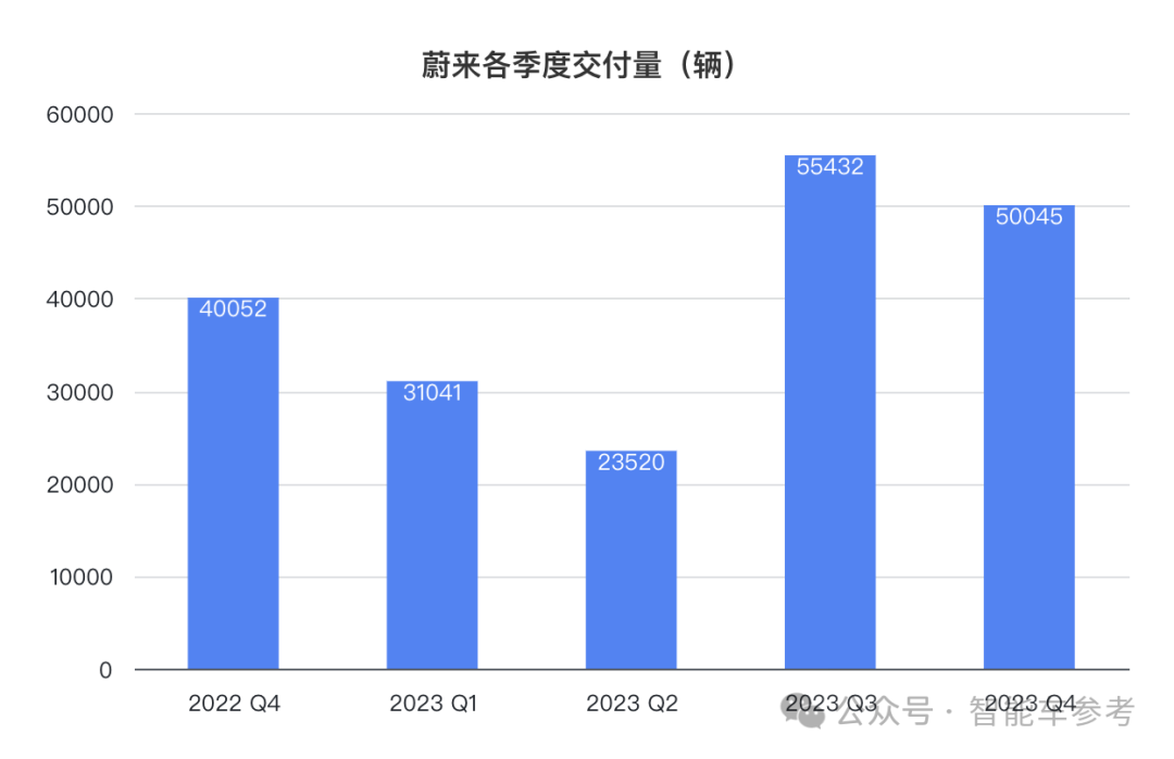 蔚来2023营收交付创纪录,但卖一辆仍亏13万,李斌:新车型比Model Y更有性价比