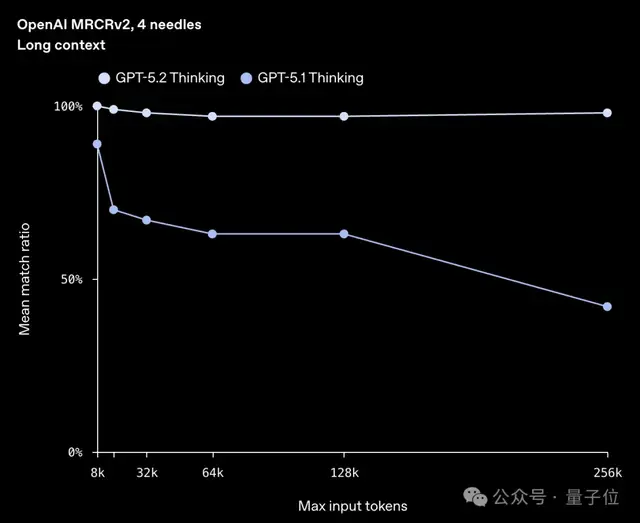 GPT-5.2果然反超谷歌Gemini 3 Pro!北大数院校友核心贡献