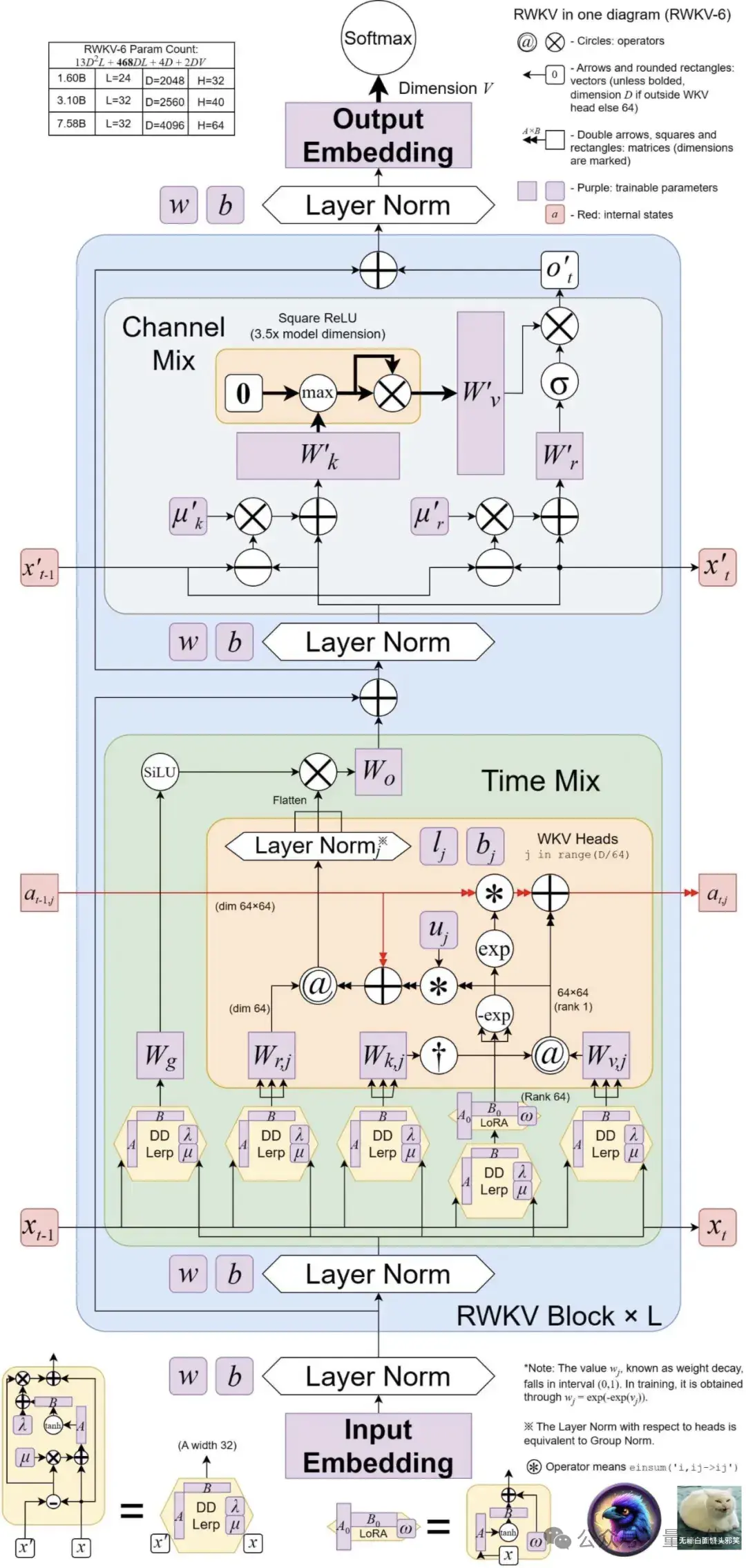 魔改RNN挑战Transformer，RWKV上新：推出2种新架构模型
