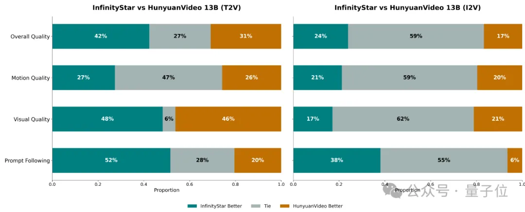何必DiT!字节首次拿着自回归,单GPU一分钟生成5秒720p视频 | NeurIPS'25 Oral