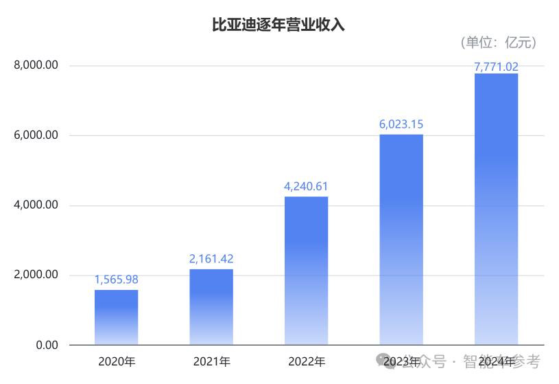 每卖3辆新能源车就有1辆比亚迪，单车收入14万5，毛利率却达22.3%