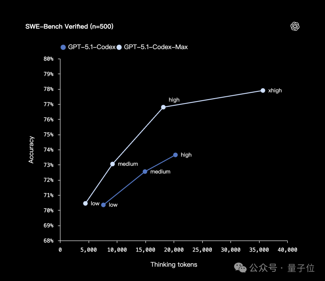 狙击Gemini 3！OpenAI发布GPT-5.1-Codex-Max
