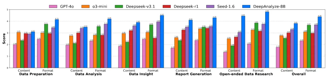 LLM能替代数据科学家了?DeepAnalyze帮你告别手动分析数据 LLM能替代数据科学家了?DeepAnalyze帮你告别手动分析数据
