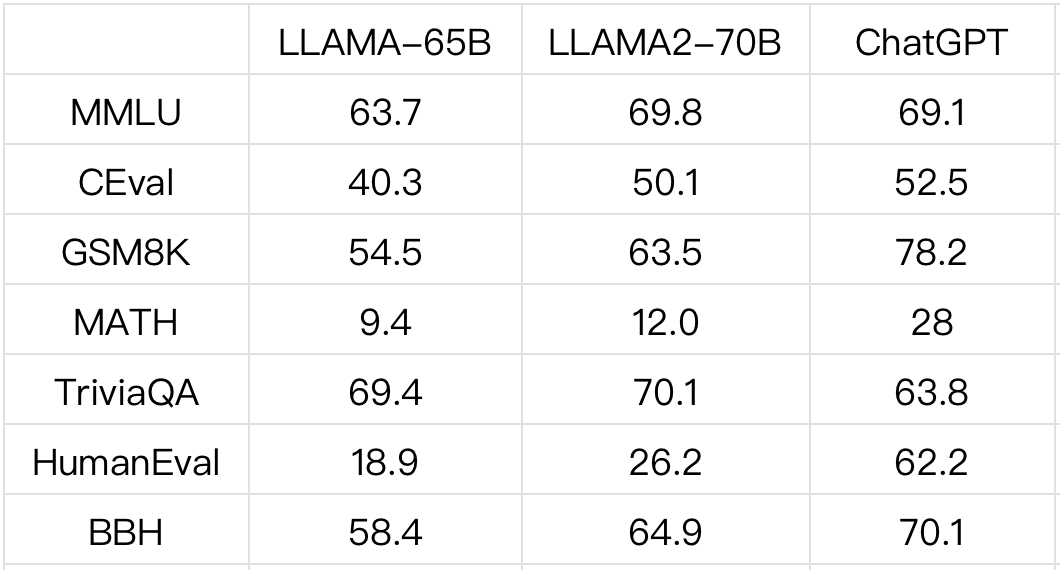 Llama-2首个全方位评测，国内外开源模型大比拼