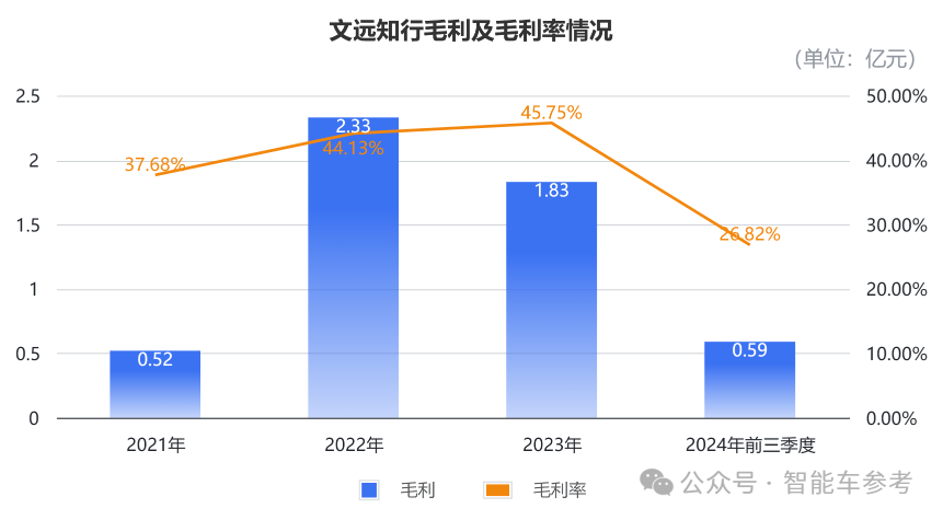 文远知行首次季报:三个月营收7000万,市值暴涨13%