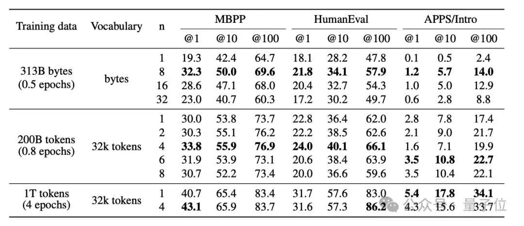 一次预测多个token，Meta新模型推理加速3倍，编程任务提高17%