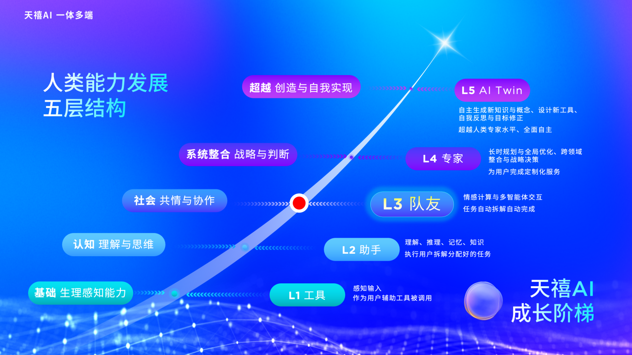 你的AI Twin即将上线,天禧AI 3.5版本重大升级!构建你的个人专属硅基队友 你的AI Twin即将上线,天禧AI 3.5版本重大升级!构建你的个人专属硅基队友